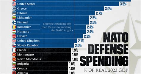 Which Countries Meet Natos 2 Spending Target