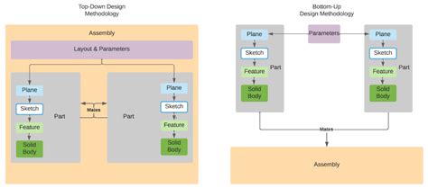 Top Down Vs Bottom Up Methodology Flow Chart SolidWorks