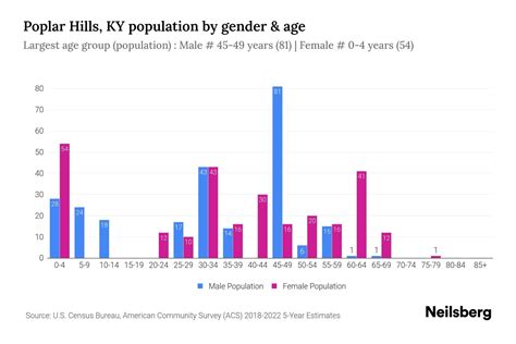 Poplar Hills Ky Population By Gender 2024 Update Neilsberg