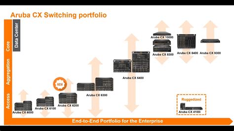 Aruba CX 6200M Switch Series Quick Start Video YouTube