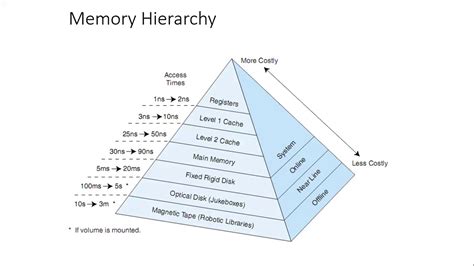 COA Lecture 37 Memory Hierarchy YouTube