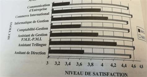 Niveaux de satisfaction moyens selon les spécialités de B T S