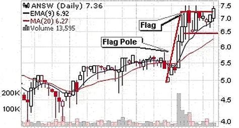 Bullish Flag Formation Signaling A Move Higher