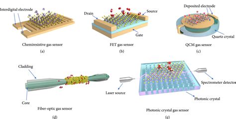 Recent Development Of Gas Sensing Platforms Based On 2D Atomic Crystals