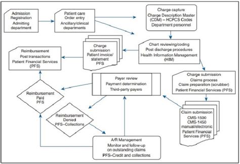 Data Flow Diagram For Medical Billing System Billing Process