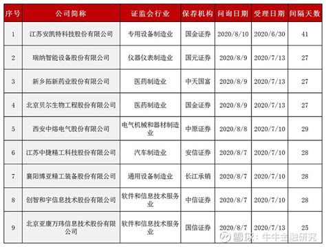 创业板最新动态：新问询9家首发企业 富祥药业主动撤回定增申请为首家终止 深交所信息显示，截止8月10日下午4时， 创业板 累计受理了363家