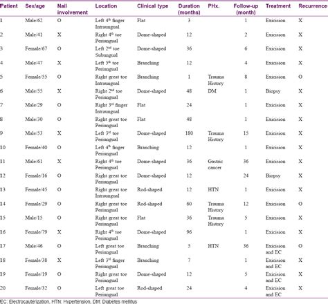 Clinical characteristics of acquired ungual fibrokeratoma - Indian ...