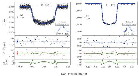 Tidal Deformation Of Wasp B Wasp Planets