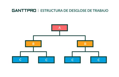 Beneficios De Una Edt Estructura De Desglose Del Trabajo