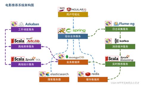 消费者行为分析 推荐系统 Elasticsearch 行为分析 Csdn博客