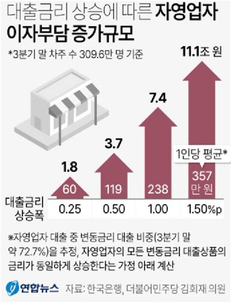 대출금리 1포인트 오르면 자영업자 이자부담 7조4천억원↑ 영남일보 사람과 지역의 가치를 생각합니다