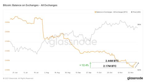 Analyse On Chain Du Bitcoin Btc Le Point Bas A T Il T Atteint