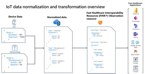 FHIR Destination Mappings In The MedTech Service Azure Health Data