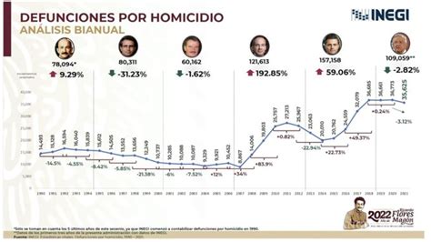 Rosa Icela Presume Baja En Homicidios De 2021 Según Inegi Sspc Tiene