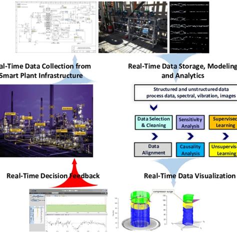 Pdf Rt Dap A Real Time Data Analytics Platform For Large Scale