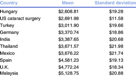 Cost Of Cataract Surgery