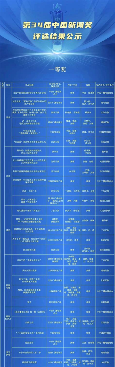 第34届中国新闻奖、第18届长江韬奋奖评选结果公示中国网