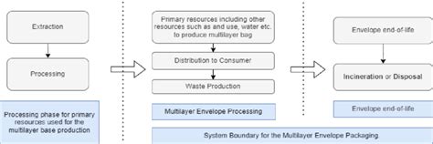 System Boundary for Multilayer Food Packaging (5) | Download Scientific ... 