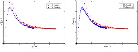 Figure From The Ir Gluon Propagator From Lattice Qcd Semantic Scholar