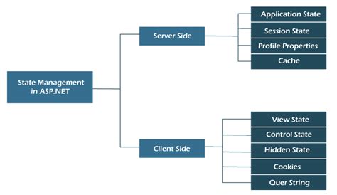 State Management In Asp Net With Real Time Examples Printable