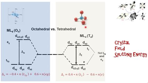 Coordination Compounds Valence Bond Crystal Field Theory