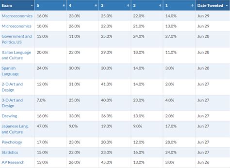 All Ap Score Distributions So Far Rapstudents