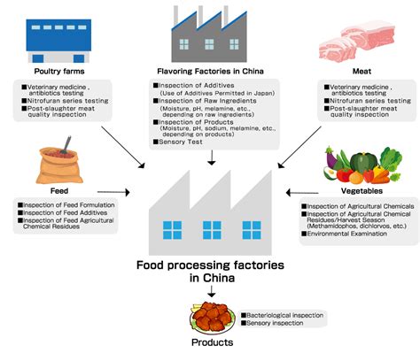 Poultry Feed Manufacturing Process Flow Chart Minga