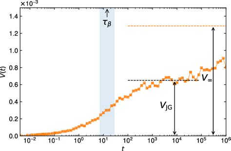 Figure 6 From Johari Goldstein β Relaxation In Glassy Dynamics