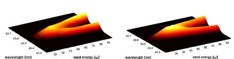 Comparison Of The Spectral Splitting Observed Experimentally A And