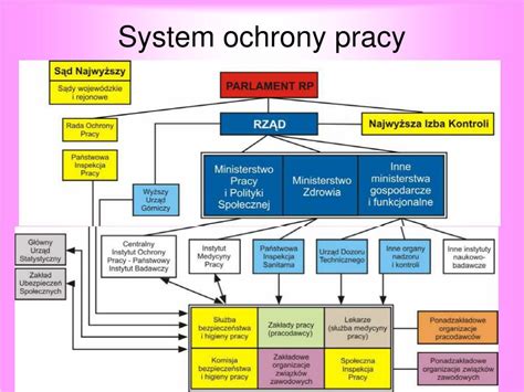 Ppt Systemy Ochrony Pracy W Polsce Powerpoint Presentation Free