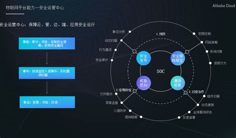 阿里云iot智慧园区产业园区解决方案 智能建筑 筑龙建筑设计论坛