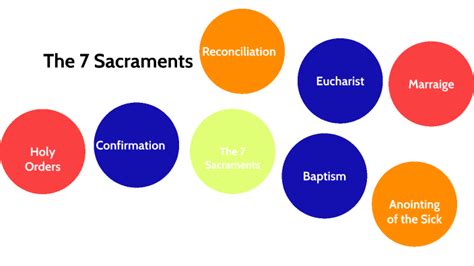 The 7 Sacraments By Michael Fraschetti On Prezi