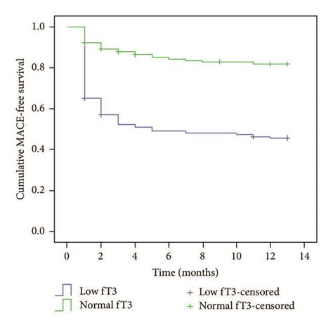 Kaplan Meier Survival Curves For A 30 Day Mortality B 1 Year