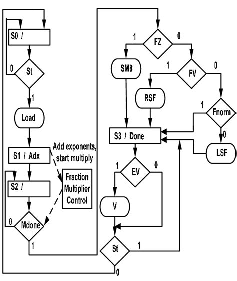 Sm Chart For Floating Point Multiplication Download Scientific Diagram