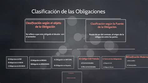 Clasificación de las Obligaciones by MICHELLE CARDOSO on Prezi