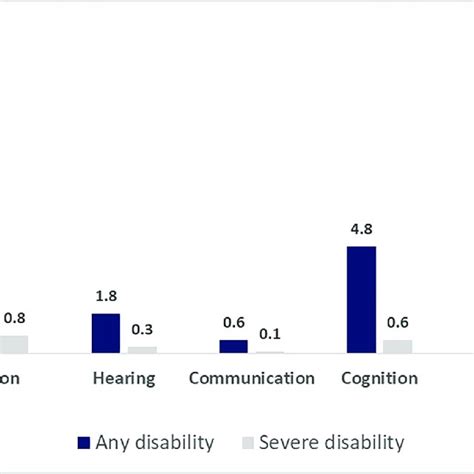 Prevalence Of Any Disability And Severe Functional Disability Among Download Scientific Diagram