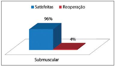 Rbcp Mastopexia Associada A Implante De Silicone Submuscular Ou