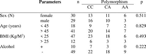 Correlation Between Polymorpism And Sex Age Bmi And Alcohol