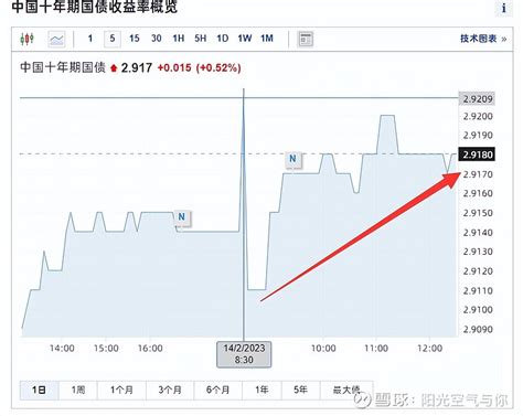 债市分析丨午盘偏阴，信用债岁月静好！附债基观点 播报总结：午后债市盘面相对一般，整体偏阴。国债期货多云（5红6平1绿）。其中，十年期国债收益率