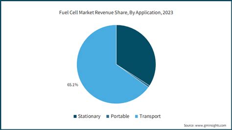 Fuel Cell Market Size And Share Growth Forecast 2032