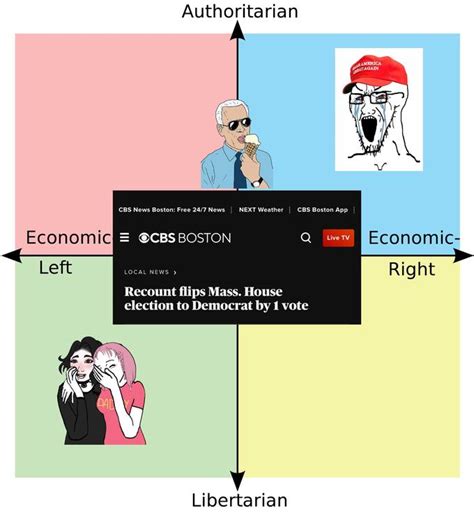 Democracy R Politicalcompassmemes Political Compass Know Your Meme