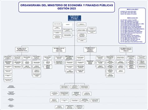 Organigrama Del Ministerio De Economia Y Finanzas P Blicas Mefp