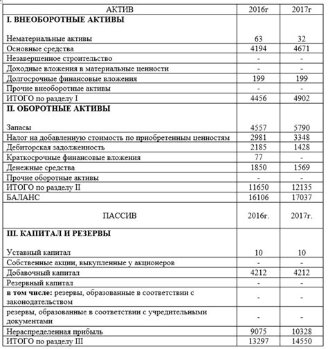 Анализ финансового состояния предприятия. На основе данных таблицы 1 ...