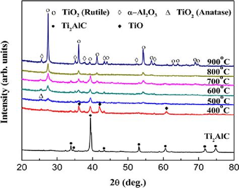 Xrd Patterns Of Fine Ti Alc Powders Before And After Oxidation At