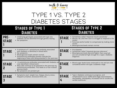 Stages Of Type 1 And Type 2 Diabetes Milk And Honey Nutrition