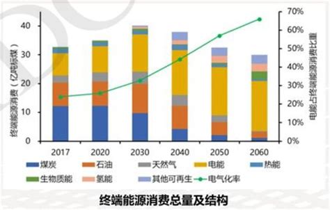 首份碳达峰碳中和系统方案出炉：2060年中国将淘汰煤电