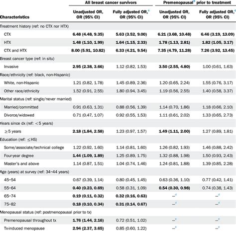 Predictors Of Reporting Neurocognitive Symptoms After Treatment Among