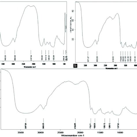 Fourier Transform Infrared Spectrum Of A Aqueous B Hexane And C