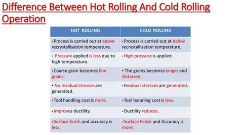 Hot Rolling And Cold Rolling Process