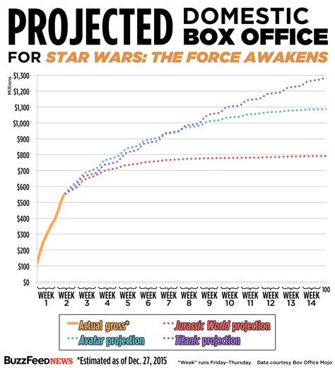 "The Force Awakens" Has Made $1.09 Billion Worldwide In Record Time